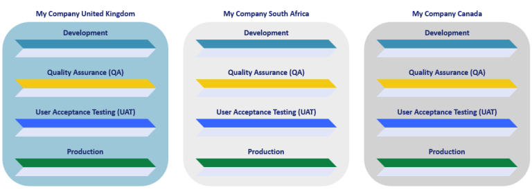 From Sandbox to Production: Managing the lifecycle of your Power ...